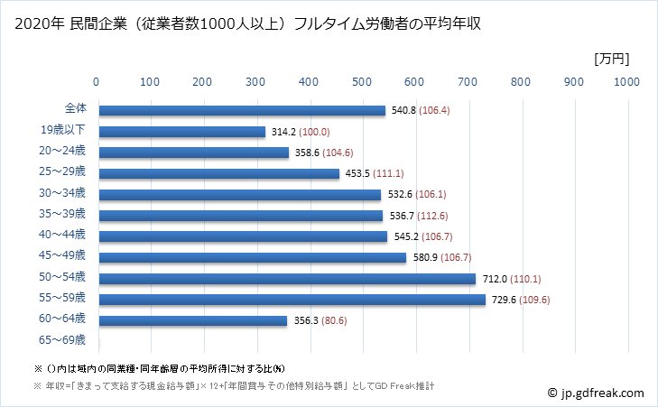 グラフ 年次 奈良県の平均年収 (その他の製造業の常雇フルタイム) 民間企業（従業者数1000人以上）フルタイム労働者の平均年収