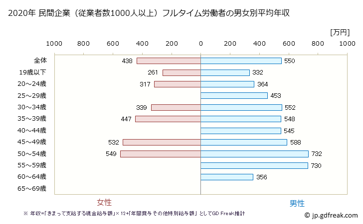 グラフ 年次 奈良県の平均年収 (その他の製造業の常雇フルタイム) 民間企業（従業者数1000人以上）フルタイム労働者の男女別平均年収