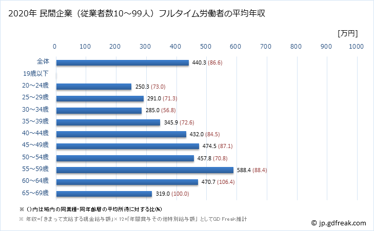 グラフ 年次 奈良県の平均年収 (その他の製造業の常雇フルタイム) 民間企業（従業者数10～99人）フルタイム労働者の平均年収