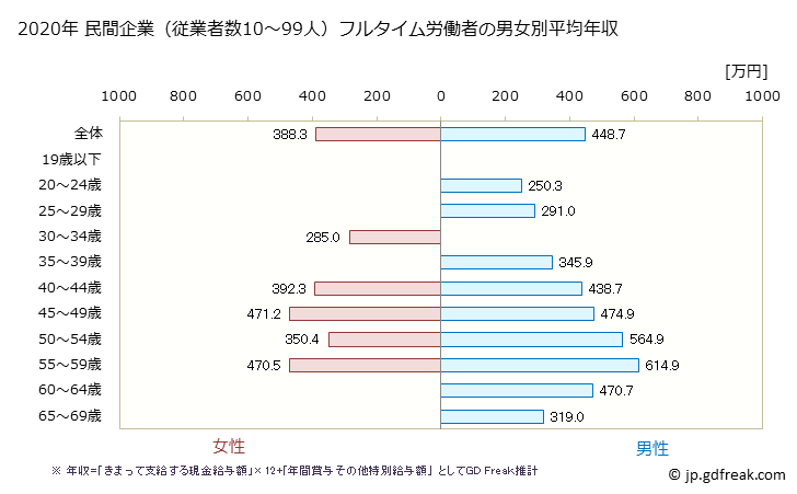 グラフ 年次 奈良県の平均年収 (その他の製造業の常雇フルタイム) 民間企業（従業者数10～99人）フルタイム労働者の男女別平均年収