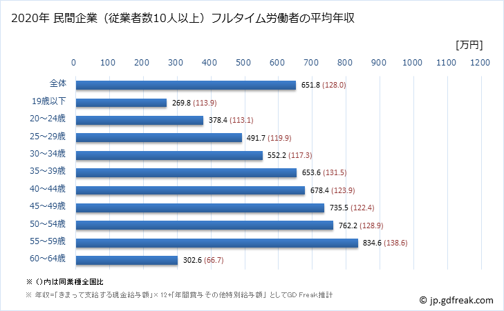 グラフ 年次 奈良県の平均年収 (電気・ガス・熱供給・水道業の常雇フルタイム) 民間企業（従業者数10人以上）フルタイム労働者の平均年収
