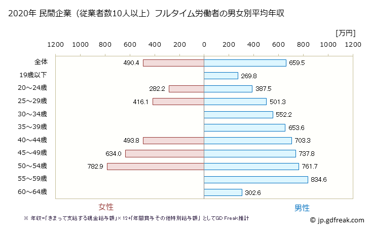 グラフ 年次 奈良県の平均年収 (電気・ガス・熱供給・水道業の常雇フルタイム) 民間企業（従業者数10人以上）フルタイム労働者の男女別平均年収