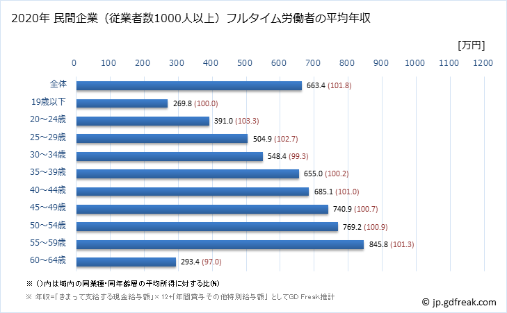 グラフ 年次 奈良県の平均年収 (電気・ガス・熱供給・水道業の常雇フルタイム) 民間企業（従業者数1000人以上）フルタイム労働者の平均年収
