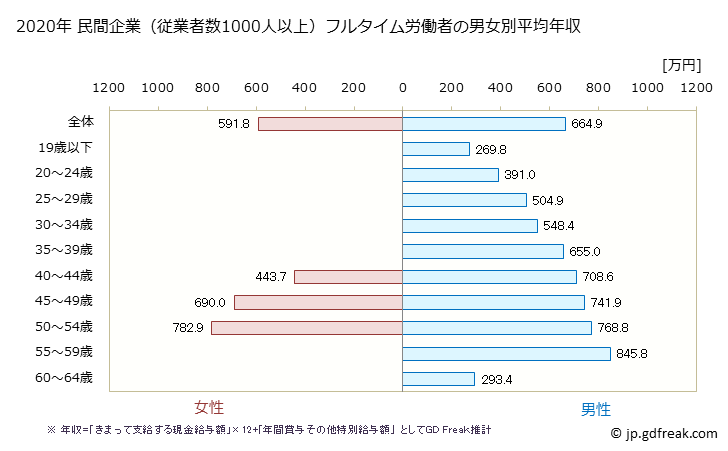 グラフ 年次 奈良県の平均年収 (電気・ガス・熱供給・水道業の常雇フルタイム) 民間企業（従業者数1000人以上）フルタイム労働者の男女別平均年収