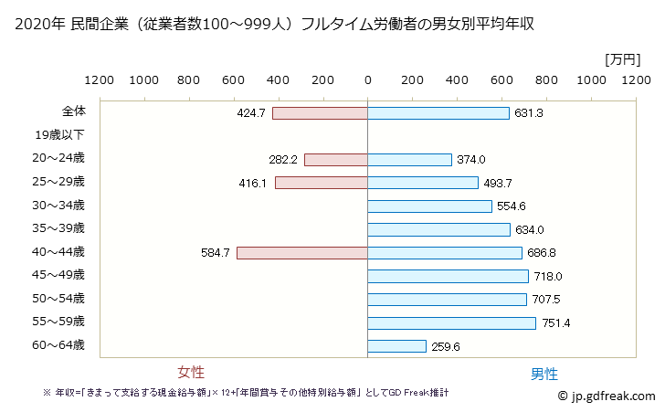 グラフ 年次 奈良県の平均年収 (電気・ガス・熱供給・水道業の常雇フルタイム) 民間企業（従業者数100～999人）フルタイム労働者の男女別平均年収