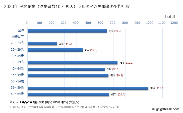 グラフ 年次 奈良県の平均年収 (電気・ガス・熱供給・水道業の常雇フルタイム) 民間企業（従業者数10～99人）フルタイム労働者の平均年収