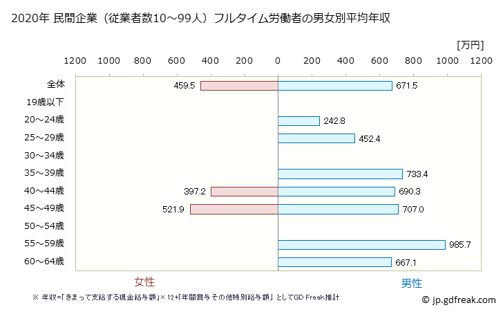 グラフ 年次 奈良県の平均年収 (電気・ガス・熱供給・水道業の常雇フルタイム) 民間企業（従業者数10～99人）フルタイム労働者の男女別平均年収