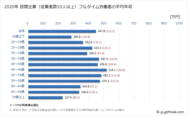 グラフ 年次 奈良県の平均年収 (運輸業・郵便業の常雇フルタイム) 民間企業（従業者数10人以上）フルタイム労働者の平均年収