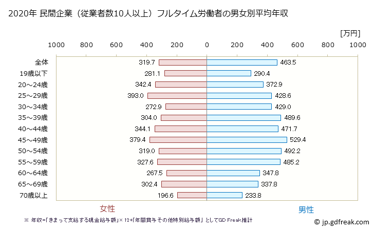 グラフ 年次 奈良県の平均年収 (運輸業・郵便業の常雇フルタイム) 民間企業（従業者数10人以上）フルタイム労働者の男女別平均年収
