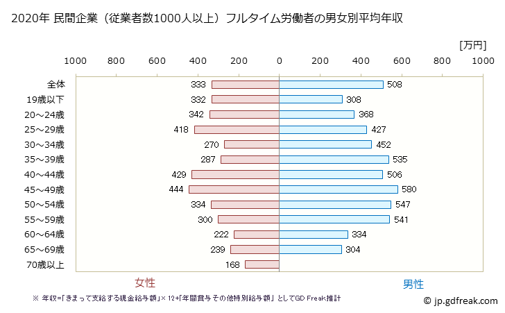 グラフ 年次 奈良県の平均年収 (運輸業・郵便業の常雇フルタイム) 民間企業（従業者数1000人以上）フルタイム労働者の男女別平均年収