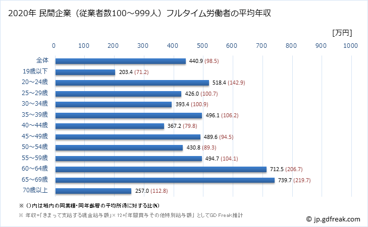 グラフ 年次 奈良県の平均年収 (運輸業・郵便業の常雇フルタイム) 民間企業（従業者数100～999人）フルタイム労働者の平均年収