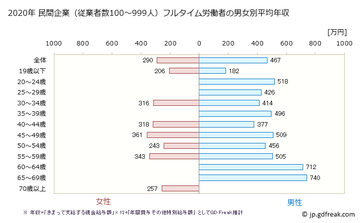 グラフ 年次 奈良県の平均年収 (運輸業・郵便業の常雇フルタイム) 民間企業（従業者数100～999人）フルタイム労働者の男女別平均年収