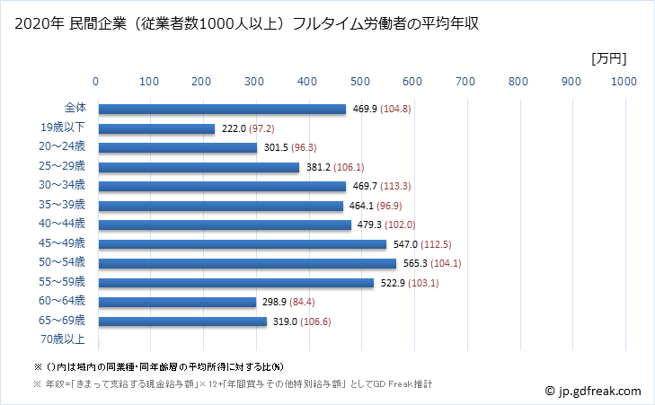 グラフ 年次 奈良県の平均年収 (卸売業・小売業の常雇フルタイム) 民間企業（従業者数1000人以上）フルタイム労働者の平均年収