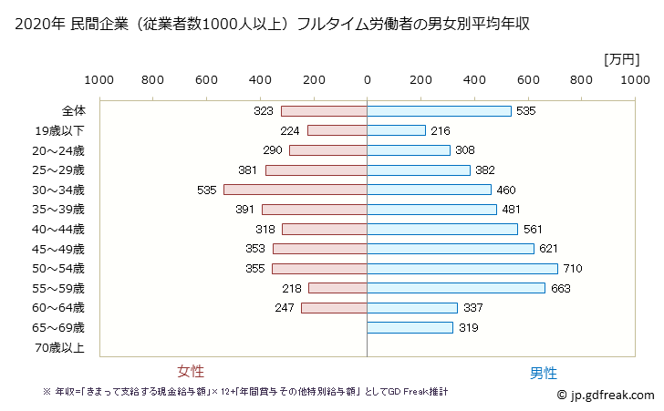 グラフ 年次 奈良県の平均年収 (卸売業・小売業の常雇フルタイム) 民間企業（従業者数1000人以上）フルタイム労働者の男女別平均年収