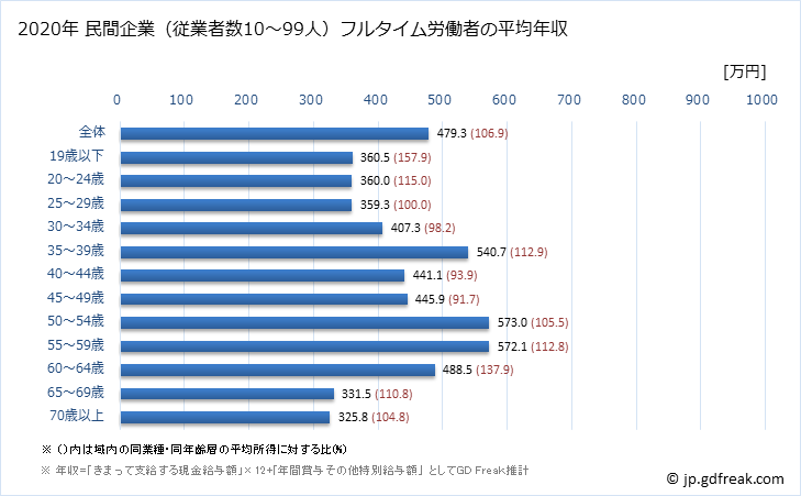 グラフ 年次 奈良県の平均年収 (卸売業・小売業の常雇フルタイム) 民間企業（従業者数10～99人）フルタイム労働者の平均年収