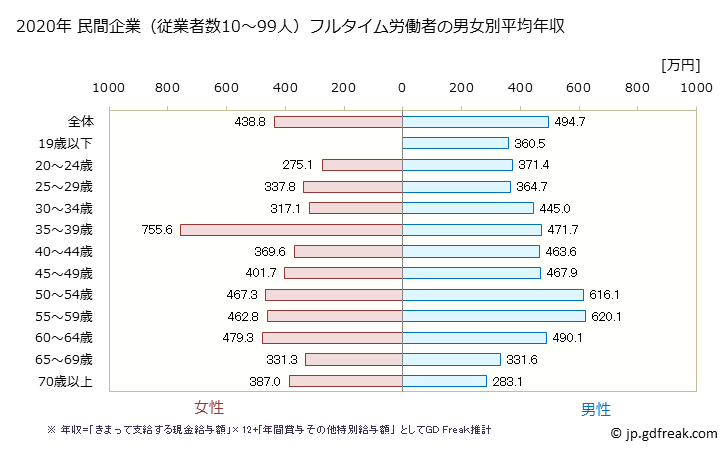 グラフ 年次 奈良県の平均年収 (卸売業・小売業の常雇フルタイム) 民間企業（従業者数10～99人）フルタイム労働者の男女別平均年収