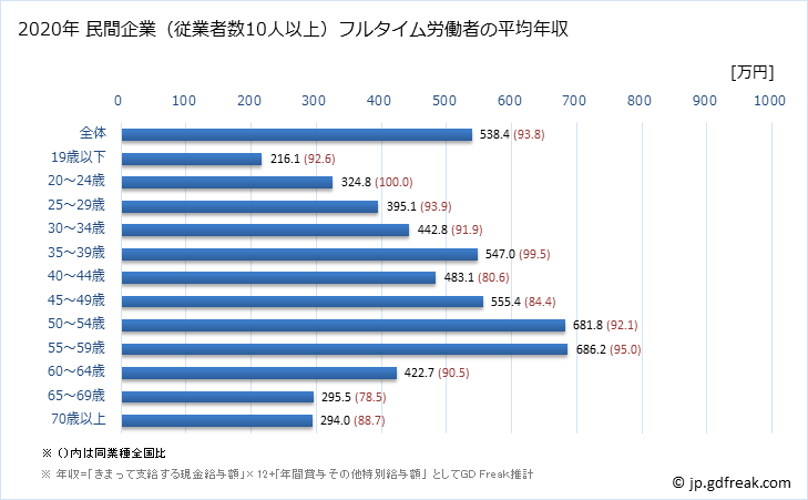 グラフ 年次 奈良県の平均年収 (卸売業の常雇フルタイム) 民間企業（従業者数10人以上）フルタイム労働者の平均年収