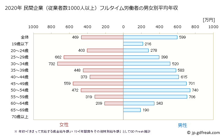 グラフ 年次 奈良県の平均年収 (卸売業の常雇フルタイム) 民間企業（従業者数1000人以上）フルタイム労働者の男女別平均年収