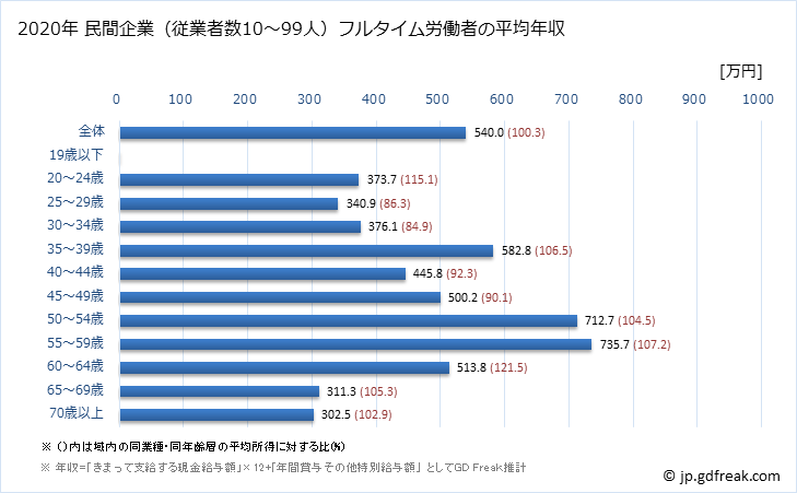 グラフ 年次 奈良県の平均年収 (卸売業の常雇フルタイム) 民間企業（従業者数10～99人）フルタイム労働者の平均年収