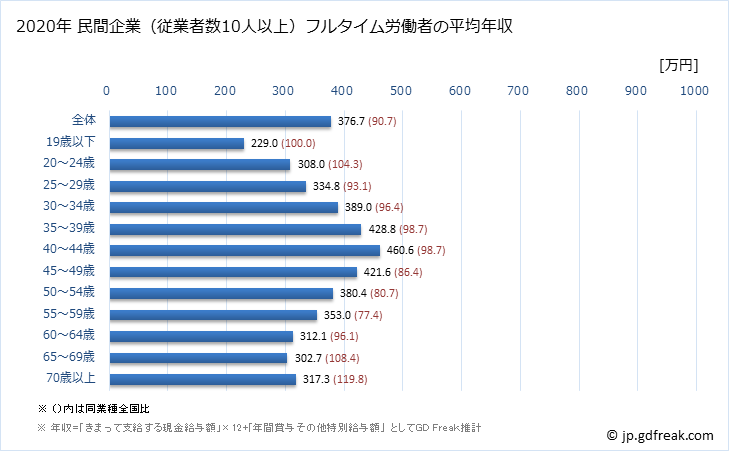 グラフ 年次 奈良県の平均年収 (小売業の常雇フルタイム) 民間企業（従業者数10人以上）フルタイム労働者の平均年収