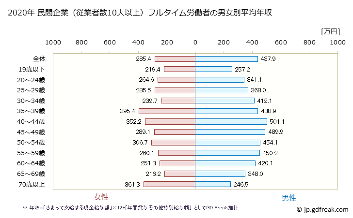 グラフ 年次 奈良県の平均年収 (小売業の常雇フルタイム) 民間企業（従業者数10人以上）フルタイム労働者の男女別平均年収