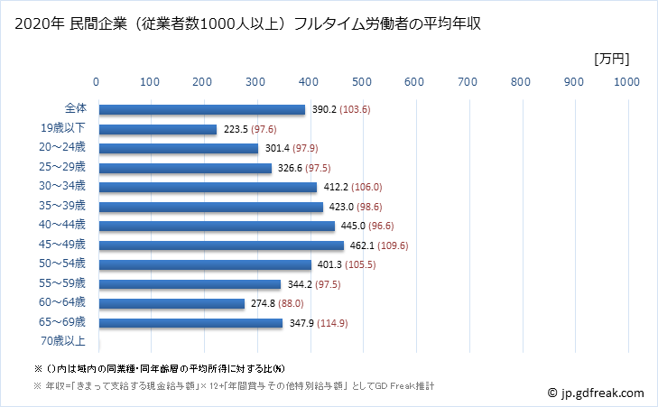 グラフ 年次 奈良県の平均年収 (小売業の常雇フルタイム) 民間企業（従業者数1000人以上）フルタイム労働者の平均年収