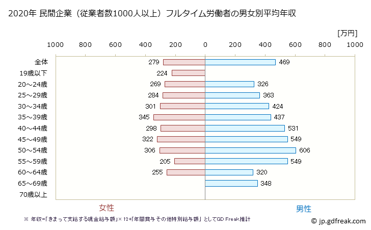 グラフ 年次 奈良県の平均年収 (小売業の常雇フルタイム) 民間企業（従業者数1000人以上）フルタイム労働者の男女別平均年収