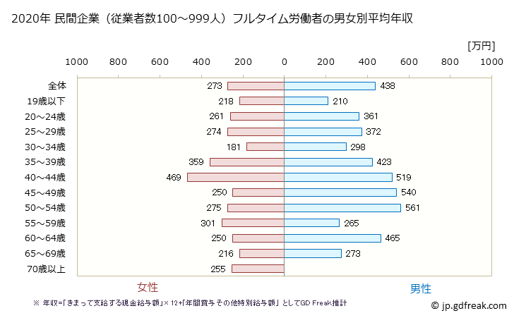 グラフ 年次 奈良県の平均年収 (小売業の常雇フルタイム) 民間企業（従業者数100～999人）フルタイム労働者の男女別平均年収