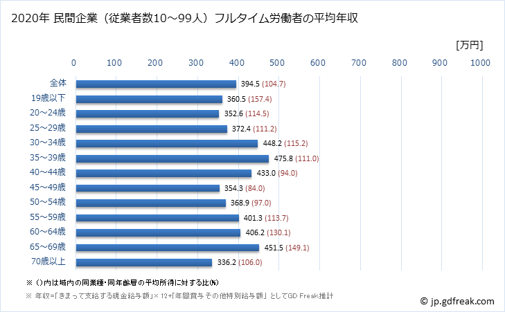 グラフ 年次 奈良県の平均年収 (小売業の常雇フルタイム) 民間企業（従業者数10～99人）フルタイム労働者の平均年収