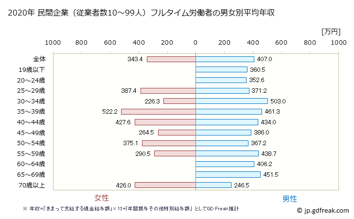 グラフ 年次 奈良県の平均年収 (小売業の常雇フルタイム) 民間企業（従業者数10～99人）フルタイム労働者の男女別平均年収