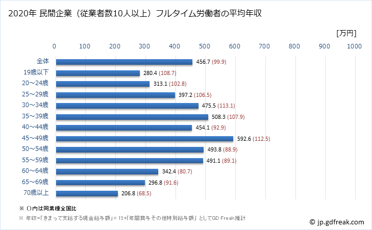 グラフ 年次 奈良県の平均年収 (不動産業・物品賃貸業の常雇フルタイム) 民間企業（従業者数10人以上）フルタイム労働者の平均年収