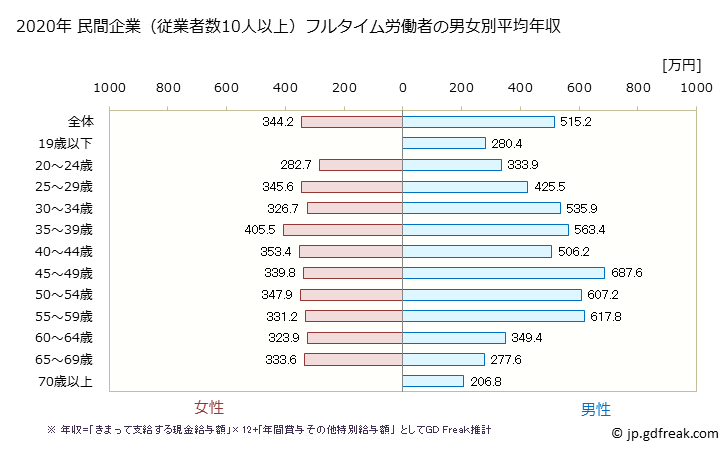 グラフ 年次 奈良県の平均年収 (不動産業・物品賃貸業の常雇フルタイム) 民間企業（従業者数10人以上）フルタイム労働者の男女別平均年収