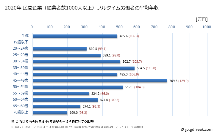 グラフ 年次 奈良県の平均年収 (不動産業・物品賃貸業の常雇フルタイム) 民間企業（従業者数1000人以上）フルタイム労働者の平均年収