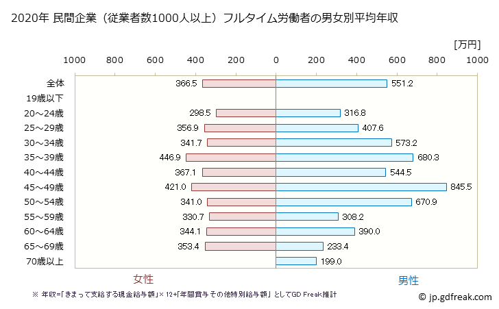 グラフ 年次 奈良県の平均年収 (不動産業・物品賃貸業の常雇フルタイム) 民間企業（従業者数1000人以上）フルタイム労働者の男女別平均年収