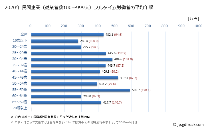 グラフ 年次 奈良県の平均年収 (不動産業・物品賃貸業の常雇フルタイム) 民間企業（従業者数100～999人）フルタイム労働者の平均年収