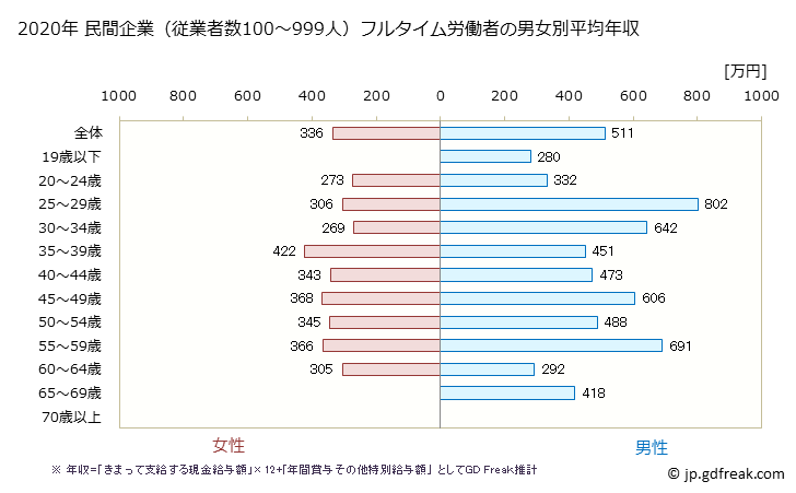 グラフ 年次 奈良県の平均年収 (不動産業・物品賃貸業の常雇フルタイム) 民間企業（従業者数100～999人）フルタイム労働者の男女別平均年収