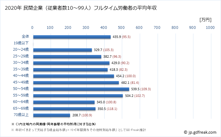 グラフ 年次 奈良県の平均年収 (不動産業・物品賃貸業の常雇フルタイム) 民間企業（従業者数10～99人）フルタイム労働者の平均年収