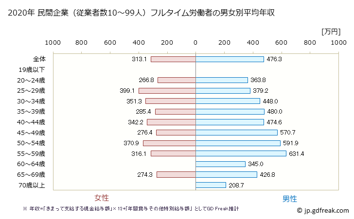 グラフ 年次 奈良県の平均年収 (不動産業・物品賃貸業の常雇フルタイム) 民間企業（従業者数10～99人）フルタイム労働者の男女別平均年収