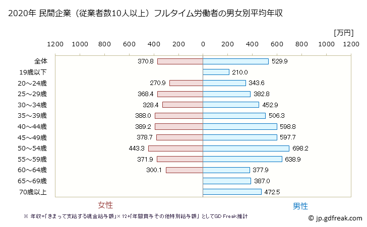 グラフ 年次 奈良県の平均年収 (学術研究・専門・技術サービス業の常雇フルタイム) 民間企業（従業者数10人以上）フルタイム労働者の男女別平均年収