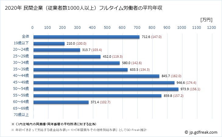 グラフ 年次 奈良県の平均年収 (学術研究・専門・技術サービス業の常雇フルタイム) 民間企業（従業者数1000人以上）フルタイム労働者の平均年収