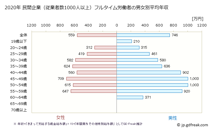 グラフ 年次 奈良県の平均年収 (学術研究・専門・技術サービス業の常雇フルタイム) 民間企業（従業者数1000人以上）フルタイム労働者の男女別平均年収