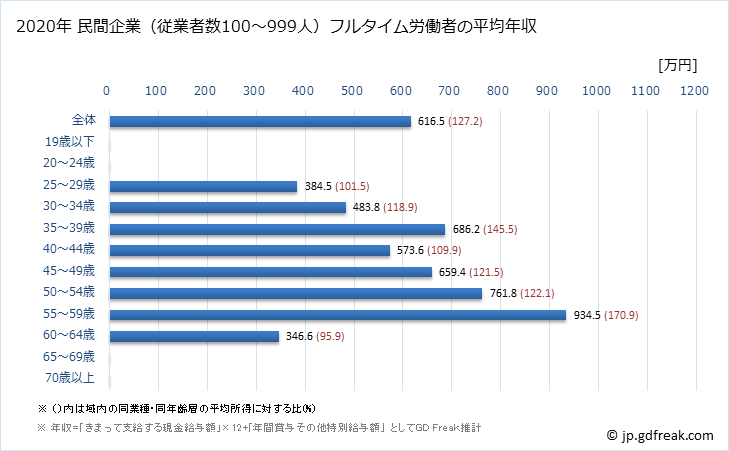 グラフ 年次 奈良県の平均年収 (学術研究・専門・技術サービス業の常雇フルタイム) 民間企業（従業者数100～999人）フルタイム労働者の平均年収