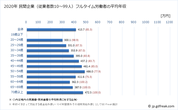 グラフ 年次 奈良県の平均年収 (学術研究・専門・技術サービス業の常雇フルタイム) 民間企業（従業者数10～99人）フルタイム労働者の平均年収