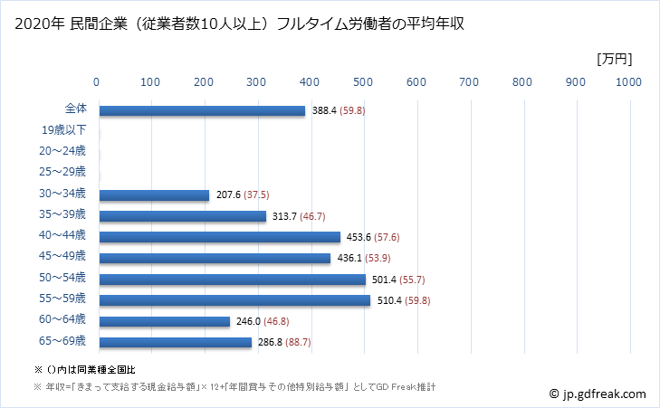 グラフ 年次 奈良県の平均年収 (広告業の常雇フルタイム) 民間企業（従業者数10人以上）フルタイム労働者の平均年収