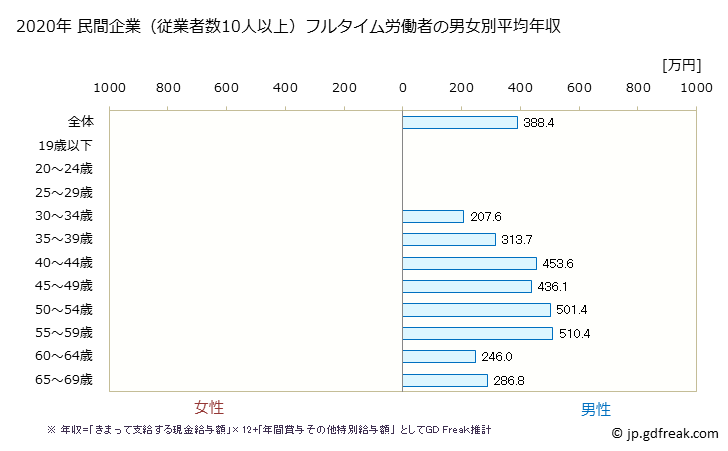 グラフ 年次 奈良県の平均年収 (広告業の常雇フルタイム) 民間企業（従業者数10人以上）フルタイム労働者の男女別平均年収