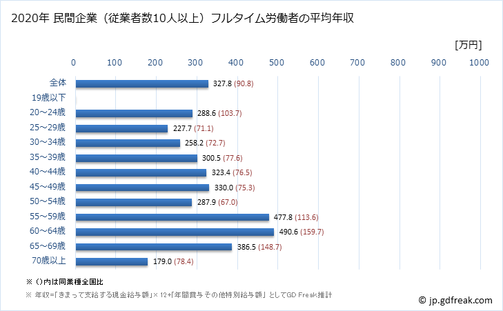 グラフ 年次 奈良県の平均年収 (宿泊業の常雇フルタイム) 民間企業（従業者数10人以上）フルタイム労働者の平均年収