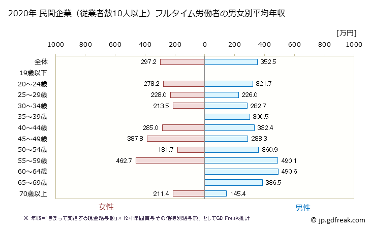 グラフ 年次 奈良県の平均年収 (宿泊業の常雇フルタイム) 民間企業（従業者数10人以上）フルタイム労働者の男女別平均年収