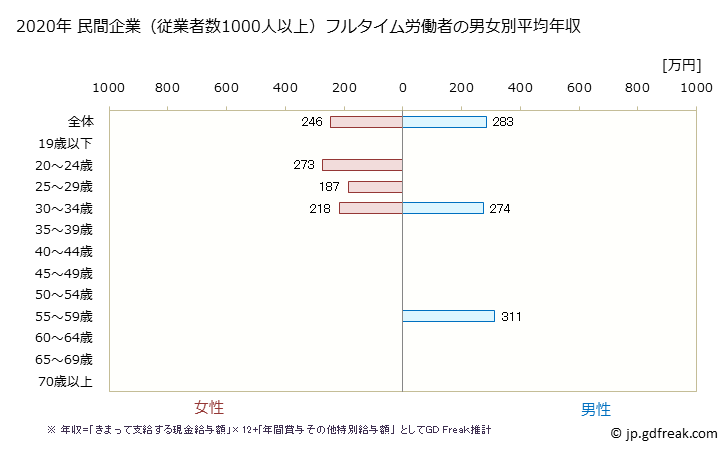 グラフ 年次 奈良県の平均年収 (宿泊業の常雇フルタイム) 民間企業（従業者数1000人以上）フルタイム労働者の男女別平均年収