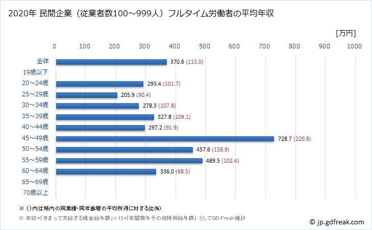 グラフ 年次 奈良県の平均年収 (宿泊業の常雇フルタイム) 民間企業（従業者数100～999人）フルタイム労働者の平均年収