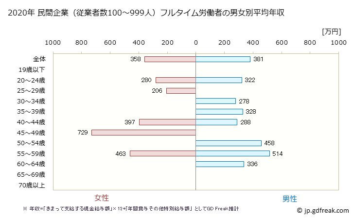 グラフ 年次 奈良県の平均年収 (宿泊業の常雇フルタイム) 民間企業（従業者数100～999人）フルタイム労働者の男女別平均年収